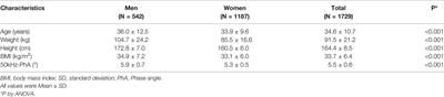 Reference Data of Phase Angle Using Bioelectrical Impedance Analysis in Overweight and Obese Chinese